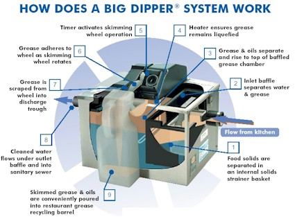 Big Dipper  How to Size a Grease Trap for a Commercial Kitchen